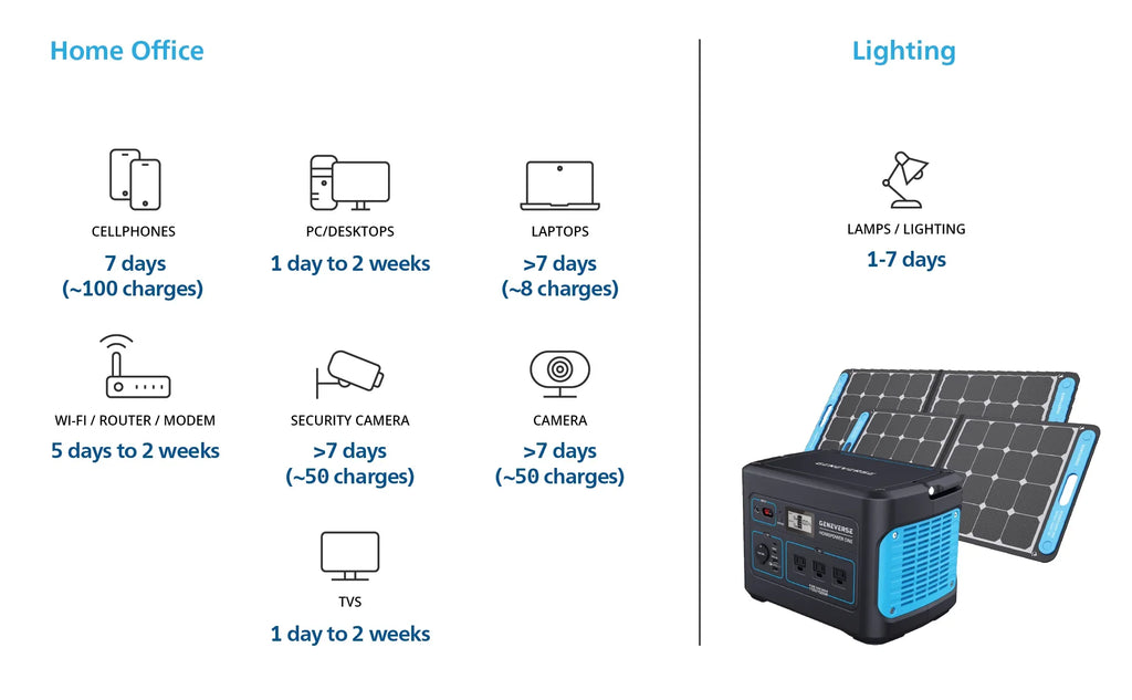 Geneverse 1002Wh (1x2) Solar Generator Bundle: 1X HomePower ONE Portable Power Station (3X 1000W AC Outlets) + 2X 100W Solar Panels. Quiet, Indoor-Safe Backup Battery Power Generator For Home Devices